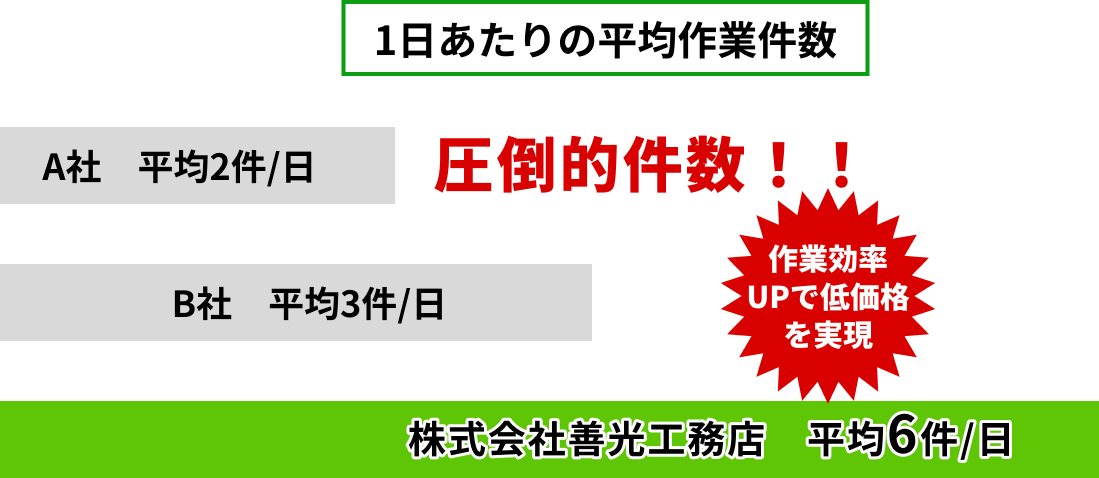 低価格でのサービスを実現